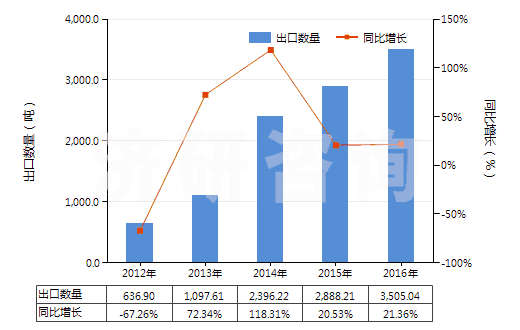 2012-2016年中國甲醚(HS29091910)出口量及增速統(tǒng)計